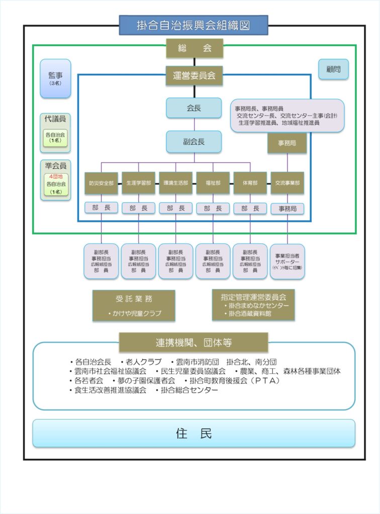 掛合自治振興会組織図